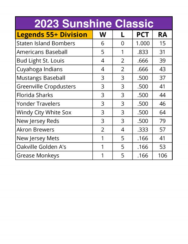 Sunshine Classic Schedule and Results 2023 Roy Hobbs Baseball