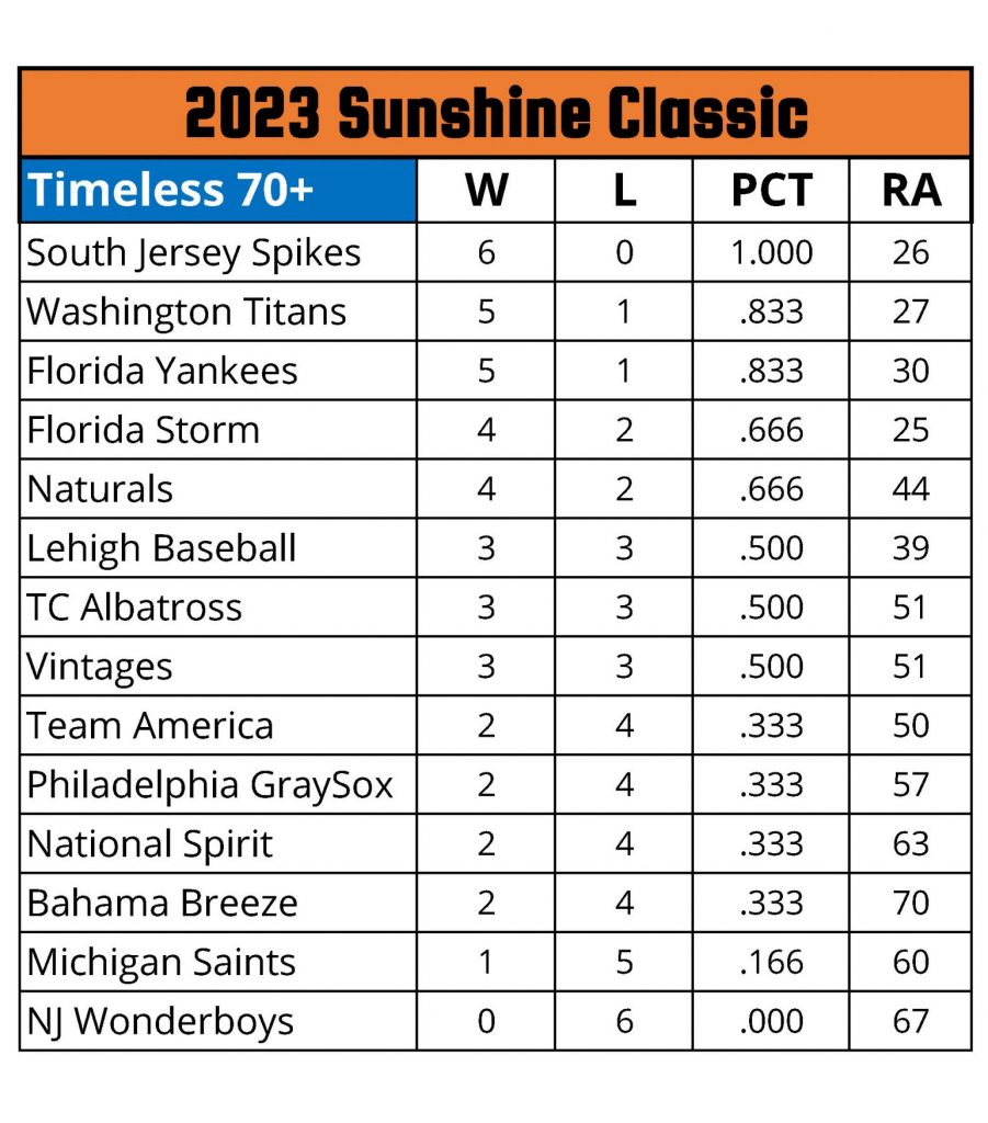 Sunshine Classic Schedule and Results 2023 Roy Hobbs Baseball