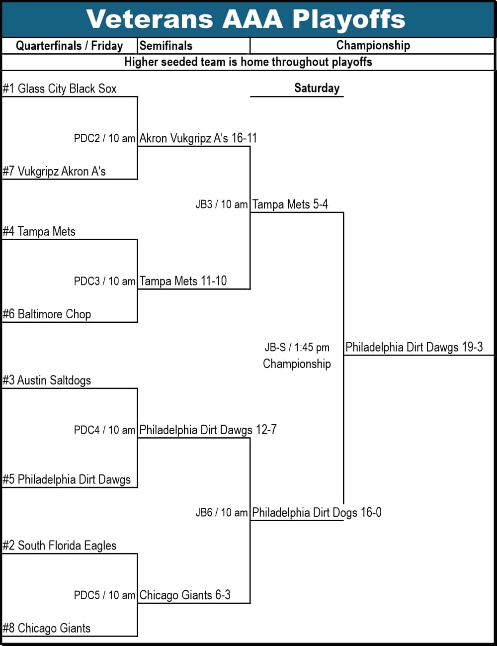 2025 Veterans AAA Bracket