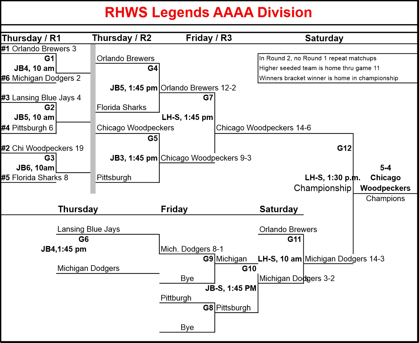 Legends 2025 AAAA Final Bracket