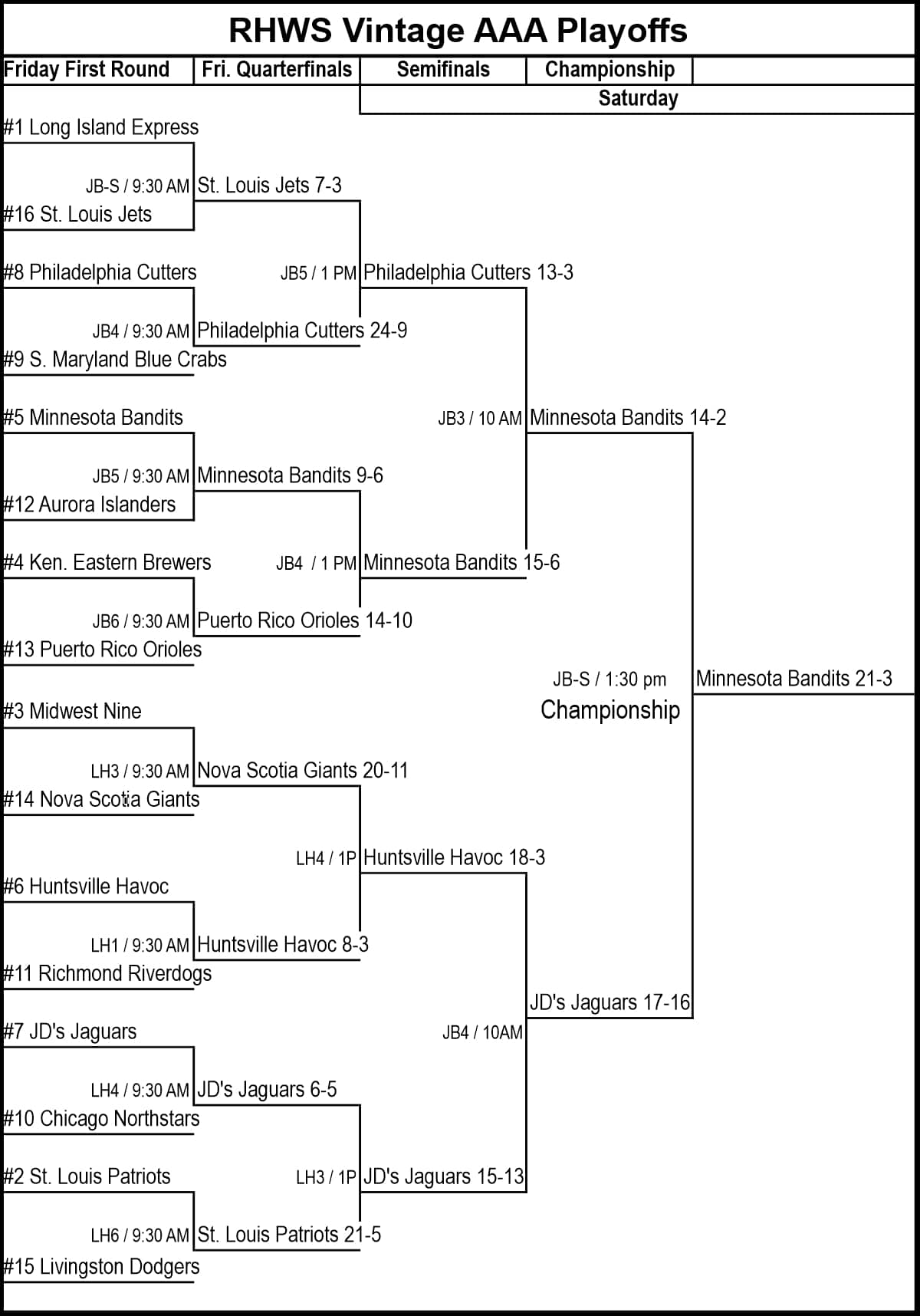 65s AAA Final Bracket 2025