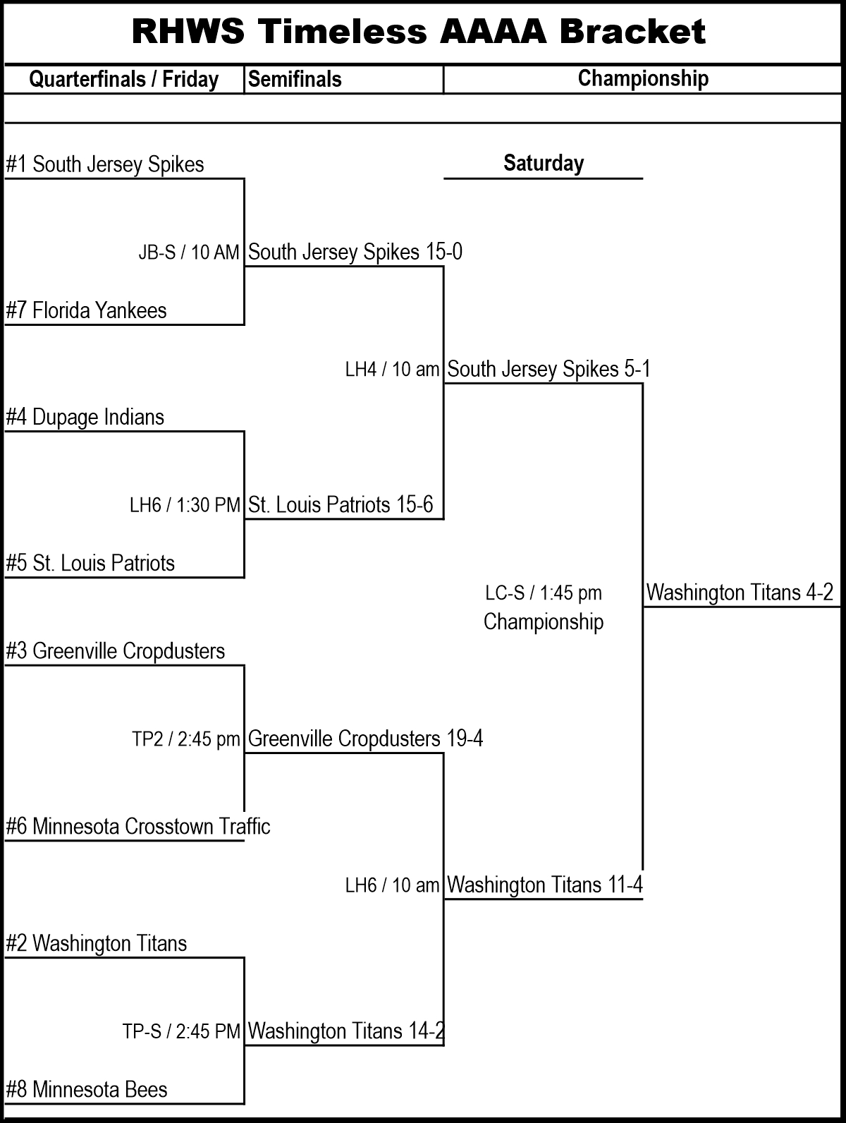 Timeless AAAA 2025 Final Bracket