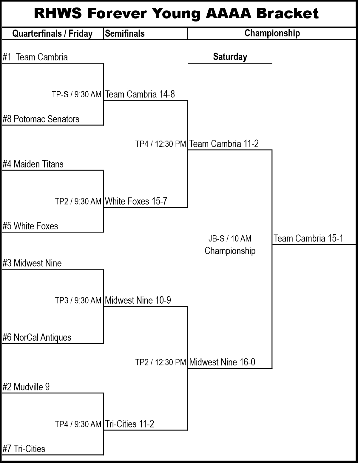 75s AAAA Final 2025 Bracket