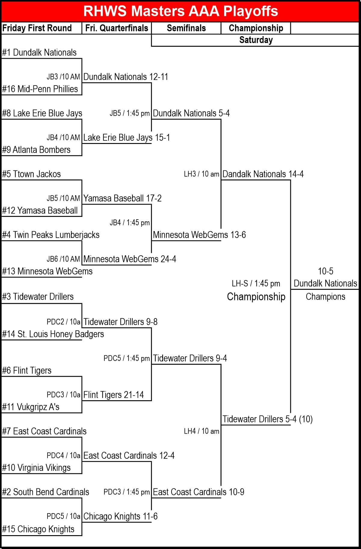 Masters 2025 AAA Bracket