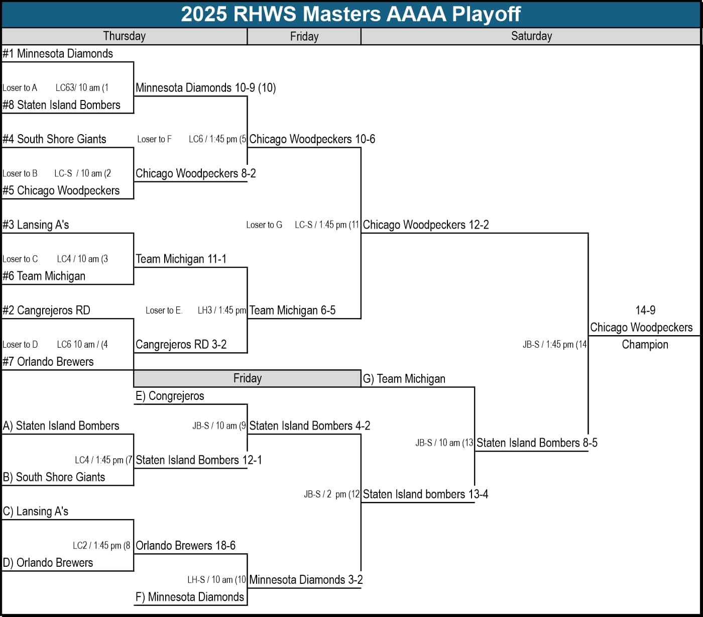 Masters 2025 AAAA Bracket